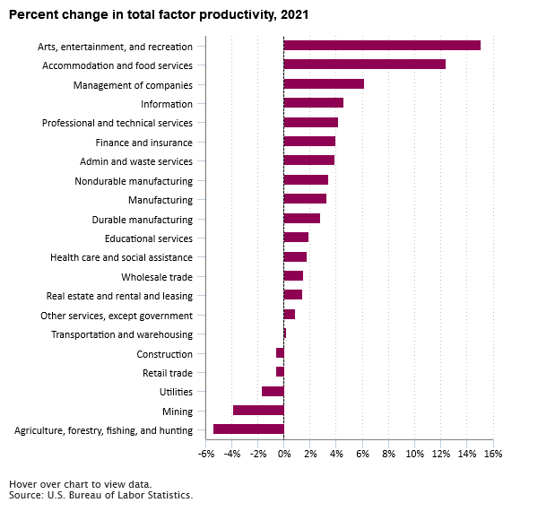 A data chart image of Total factor productivity increased in 15 out of 21 major industries in 2021
