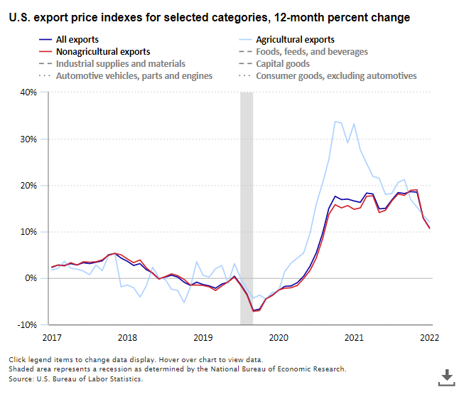 A data chart image of U.S. export prices up 10.8 percent over the year ended August 2022