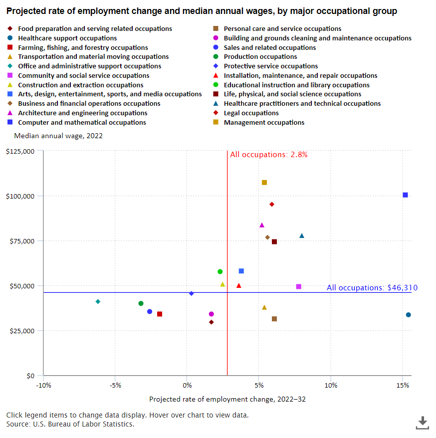 A data chart image of 10 major occupational groups with higher-than-average wages projected to grow faster than average
