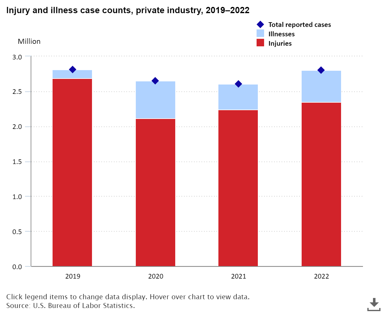 2.8 million workplace injuries and illnesses in private industry in 2022, up 7.5 percent from 2021 article image