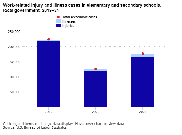 A look at work injuries and illnesses in elementary and secondary schools article image