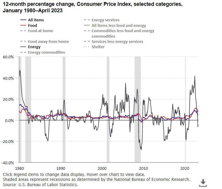 Cpi Usa May 2023