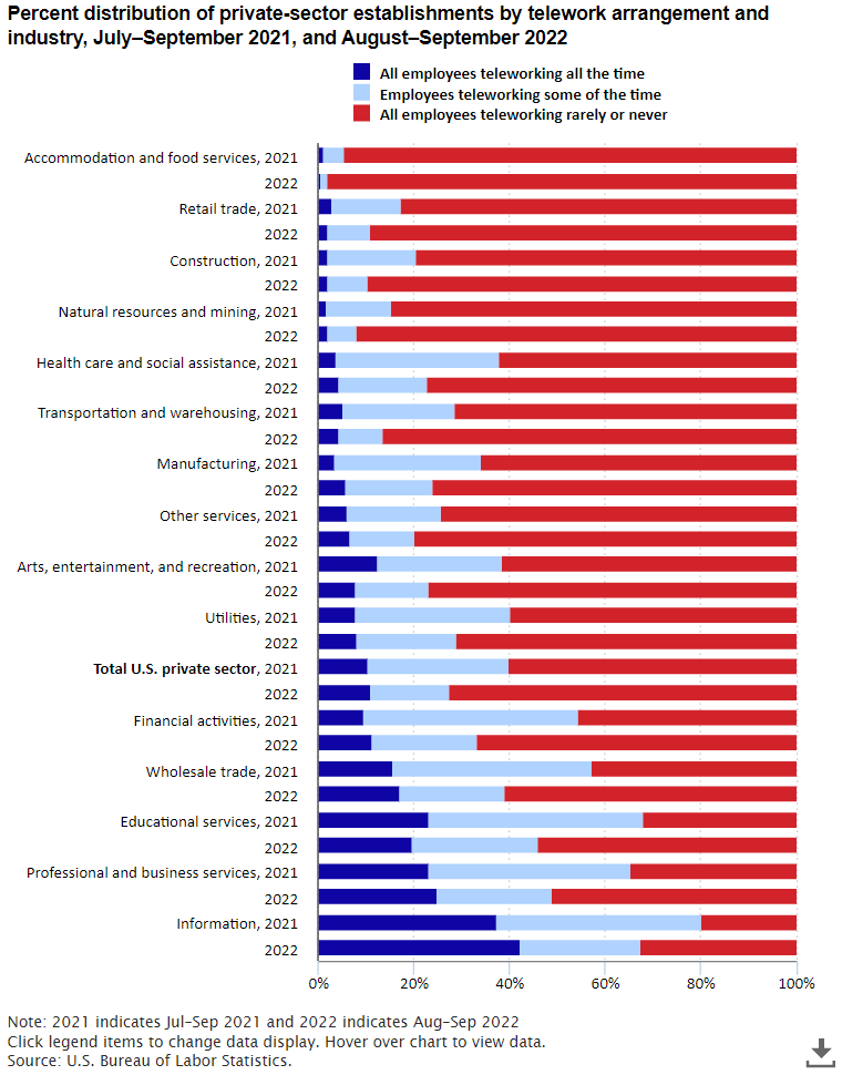 Employees teleworked at least some of the time at 27.5 percent of private establishments in 2022 article image