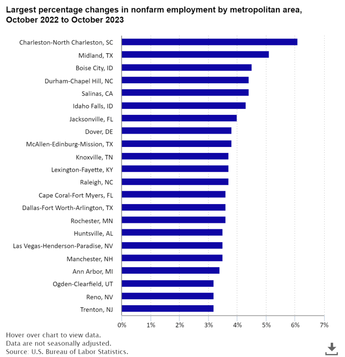 A data chart image of Employment in Charleston metro area up 6.1 percent for year ended in October 2023