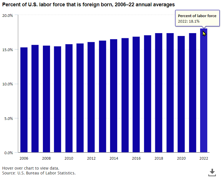 Foreign-born workers were a record high 18.1 percent of the U.S. civilian labor force in 2022 article image
