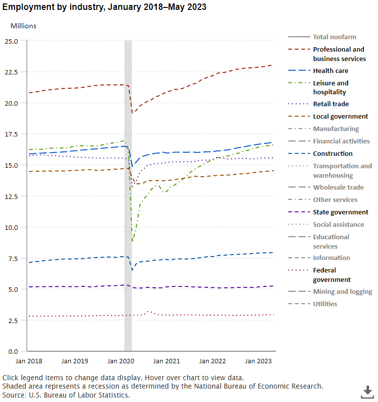 Nonfarm employment up 339,000 in May 2023 article image