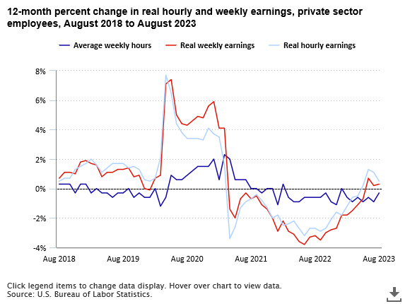 A data chart image of Real average hourly earnings increased 0.5 percent from August 2022 to August 2023