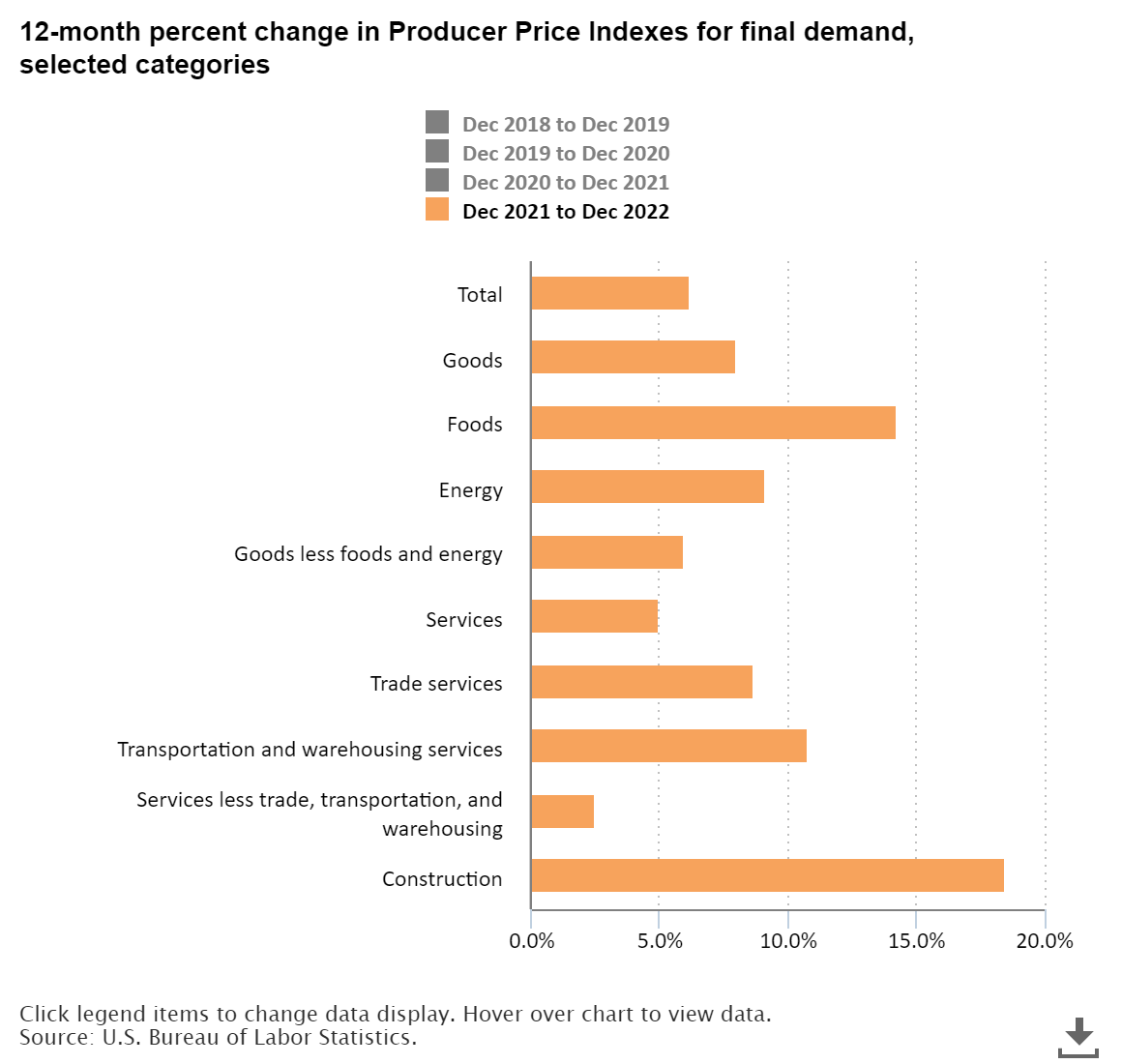 A data chart image of Producer prices for final demand increased 6.2 percent from December 2021 to December 2022
