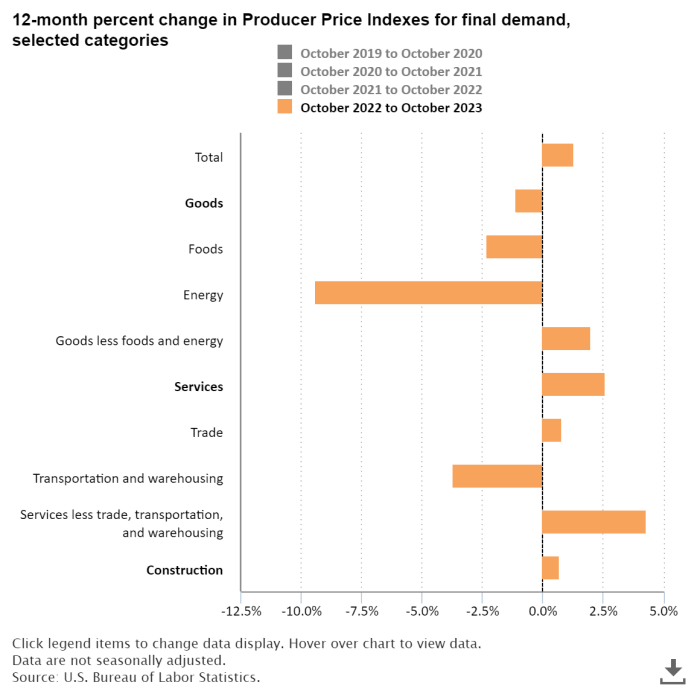 Producer Price Index Home : U.S. Bureau of Labor Statistics