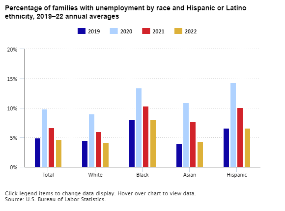 Unemployment in families lower in 2022 than before COVID-19 pandemic article image