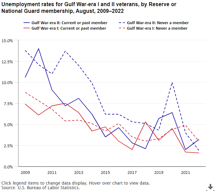 A data chart image of Unemployment rates down from pre-pandemic levels for Gulf War-era II veterans in 2022