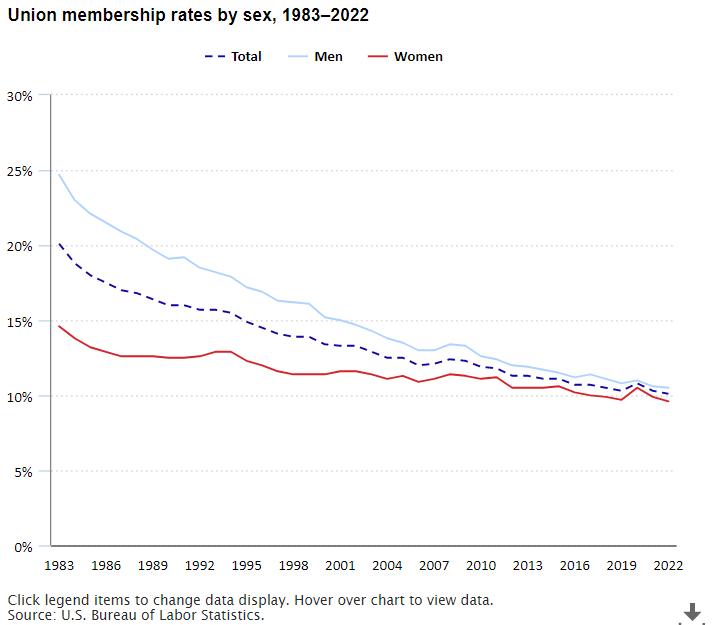 A data chart image of Union membership rate fell by 0.2 percentage point to 10.1 percent in 2022