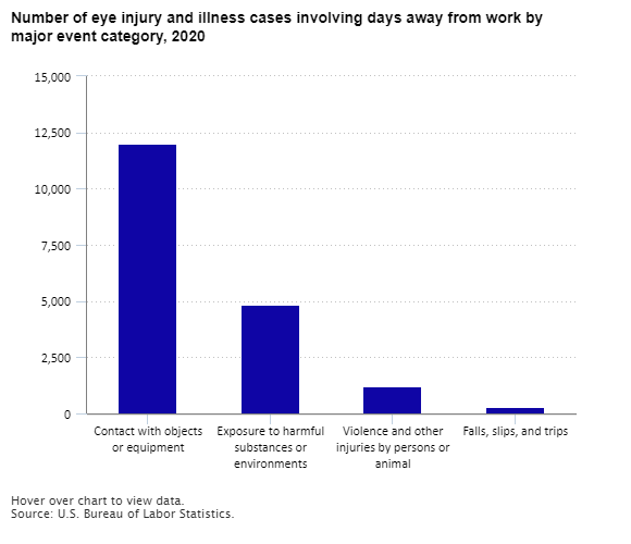 A data chart image of Workers suffered 18,510 eye-related injuries and illnesses in 2020