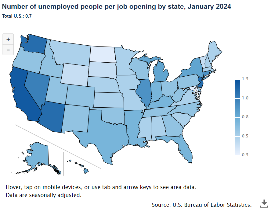 A data chart image of 0.3 unemployed person per job opening in Maryland and North Dakota in January 2024