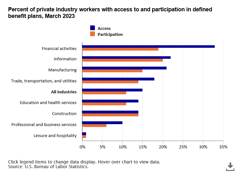A data chart image of 15 percent of private industry workers had access to a defined benefit retirement plan