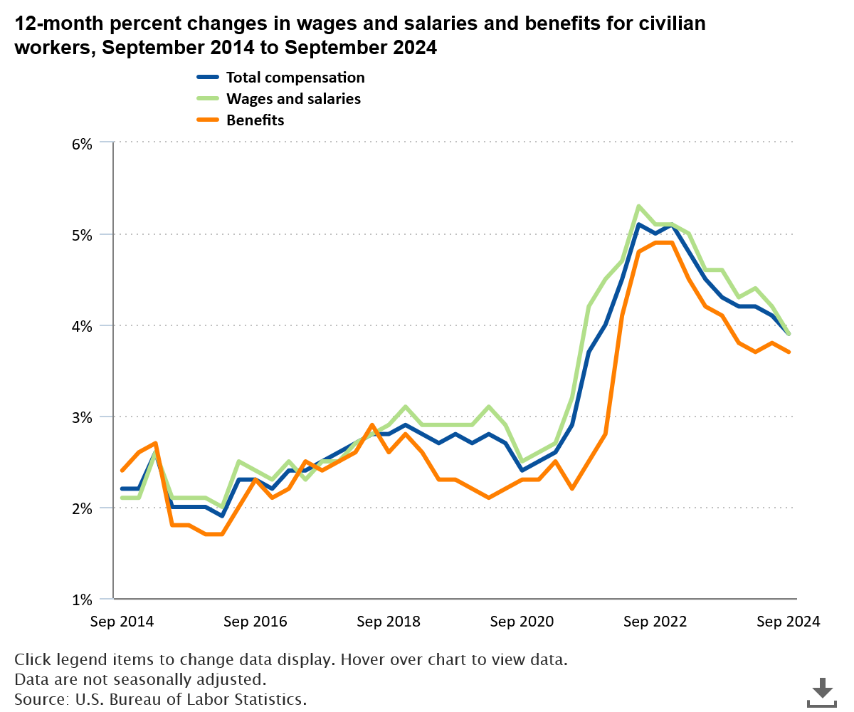 A data chart image of Compensation costs up 3.9 percent from September 2023 to September 2024