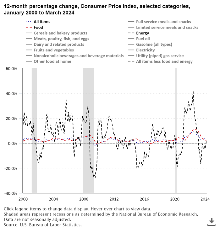 A data chart image of Consumer prices up 3.5 percent from March 2023 to March 2024