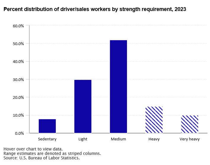 A data chart image of Less than 15 percent of driver and sales workers had a heavy strength requirement in 2023