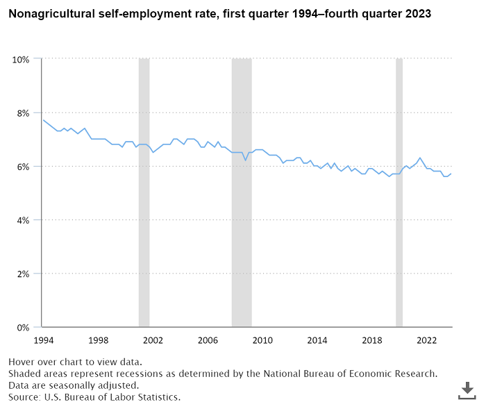 A data chart image of Nonagricultural self-employment rate at 5.7 percent in fourth quarter 2023