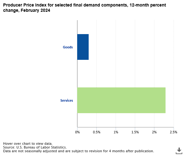 A data chart image of Producer prices for final demand increased 1.6 percent over the year ended February 2024