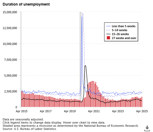 A data chart image of 1.7 million people had been unemployed 27 weeks or more in April 2025