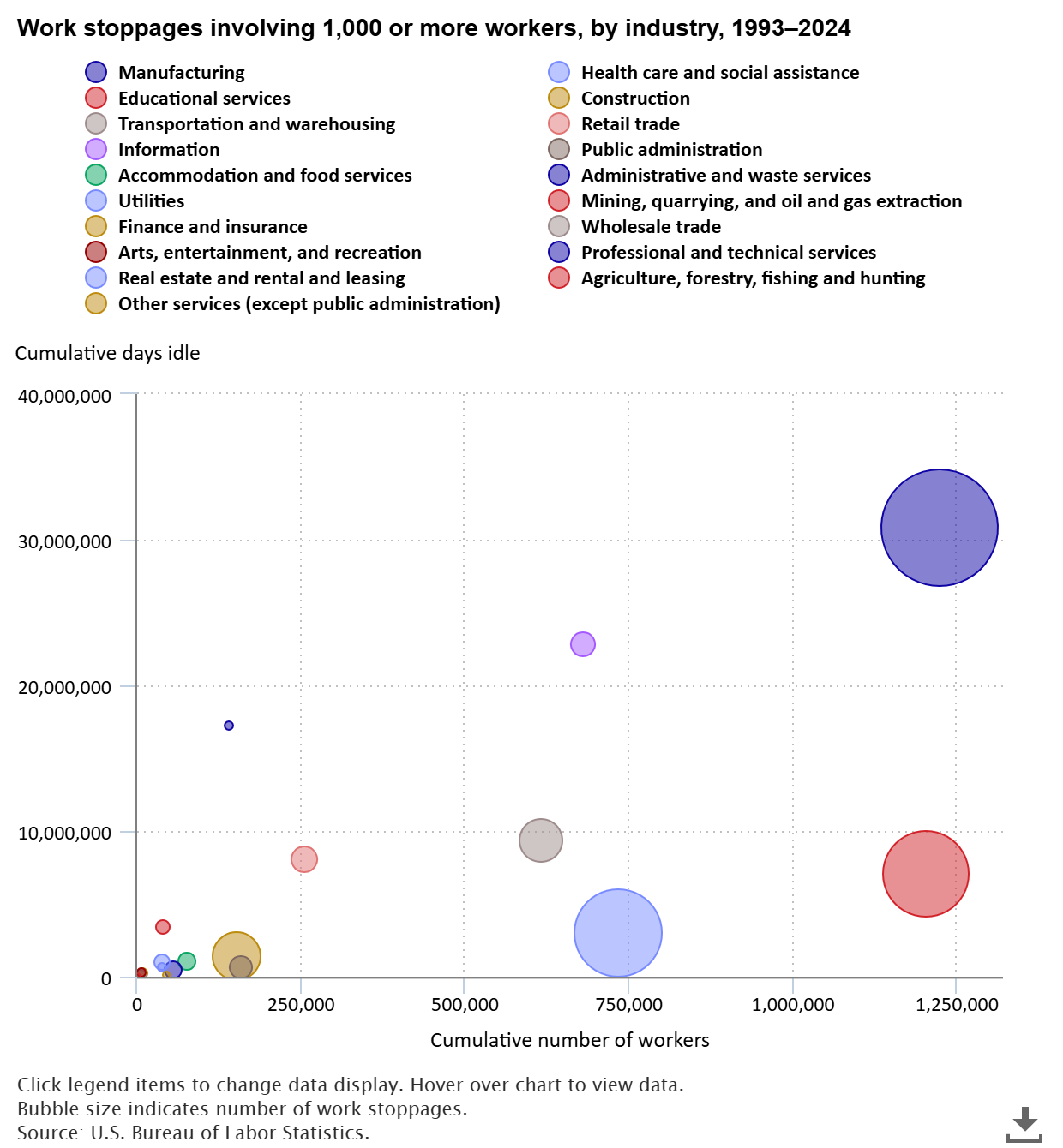 A data chart image of 173 major work stoppages in manufacturing since 1993
