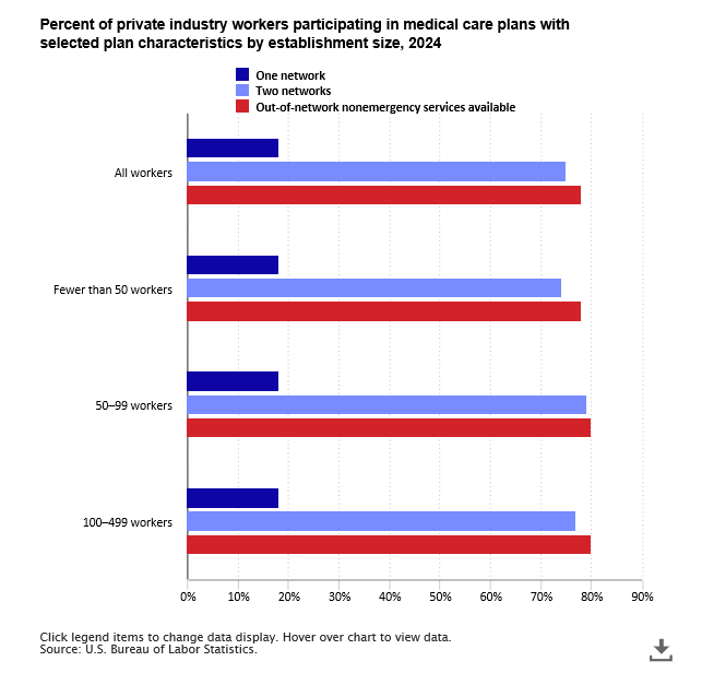 A data chart image of 18 percent of private workers who participated in medical care plans had one plan network in 2024