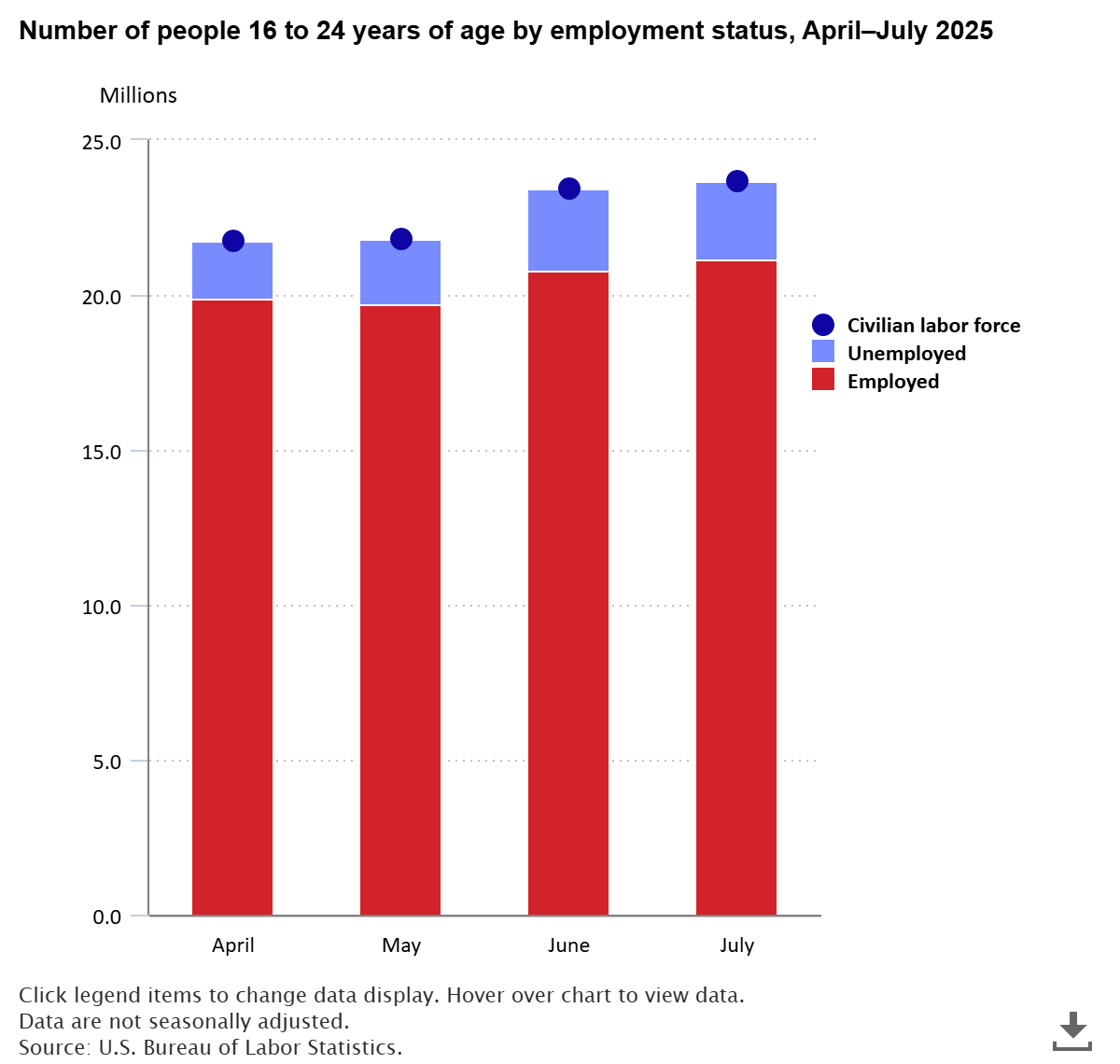 A data chart image of 23.7 million youth were working or actively looking for work in July 2025