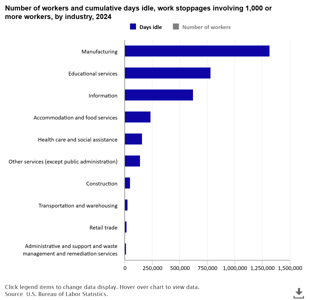 A data chart image of 271,500 workers idled during major work stoppages in 2024
