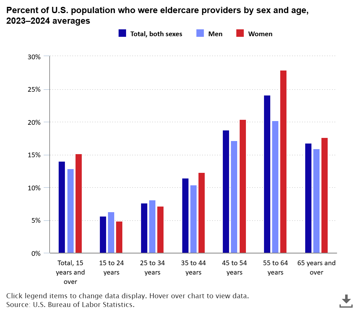 A data chart image of 38.2 million people provided unpaid eldercare in 2023–2024