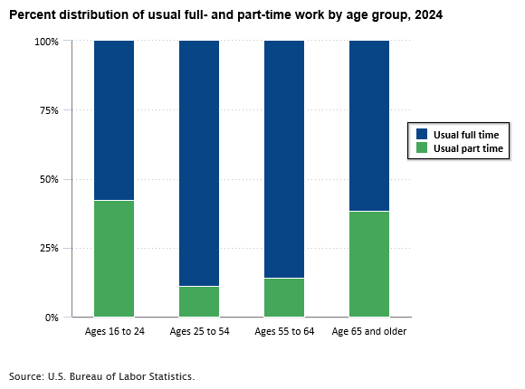 A data chart image of 38.3 percent of employed older Americans worked part time in 2024 