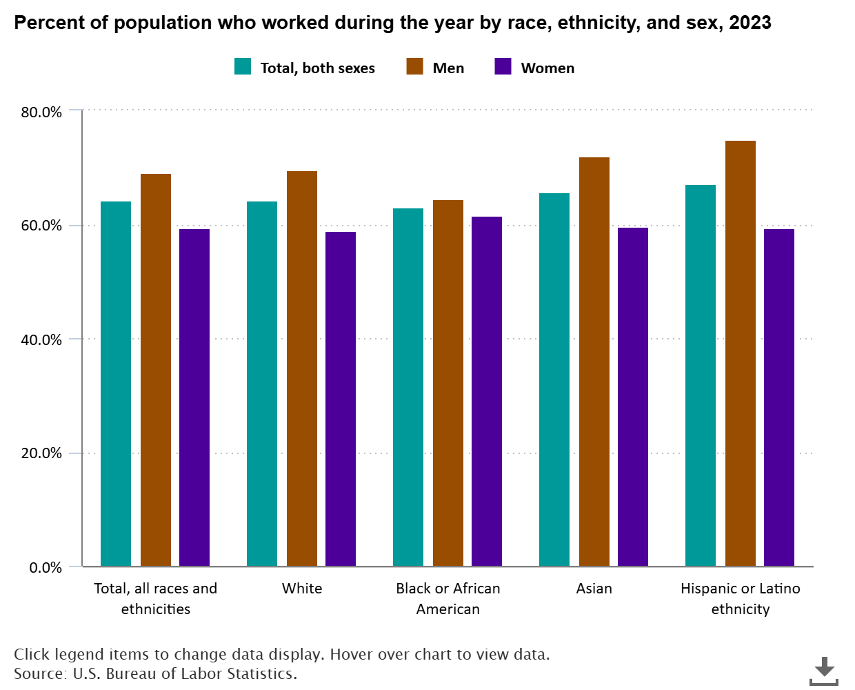 A data chart image of 64.2 percent of the population worked at some point in 2023