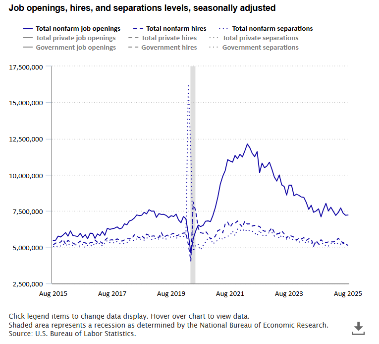 A data chart image of 7.2 million job openings in August 2025