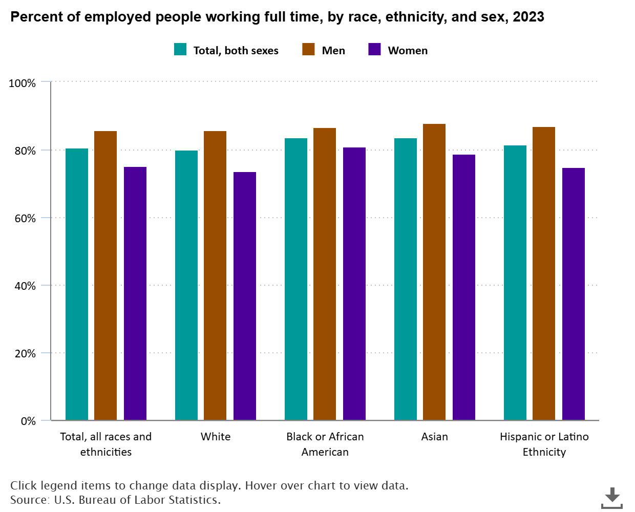 A data chart image of 80.7 percent of workers worked full-time in 2023