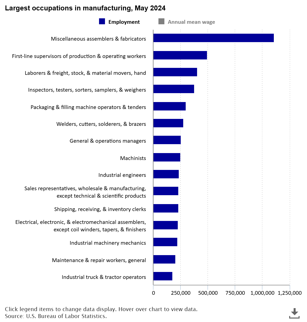 A data chart image of A look at manufacturing occupations for National Manufacturing Day