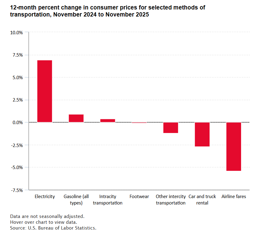 A data chart image of Airline fares decreased 5.4 percent over the year ending November 2025 