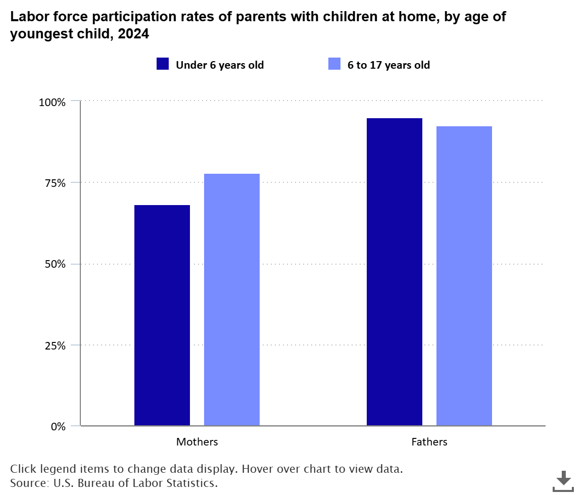 A data chart image of As children at home aged, labor force participation increased for mothers but decreased for fathers