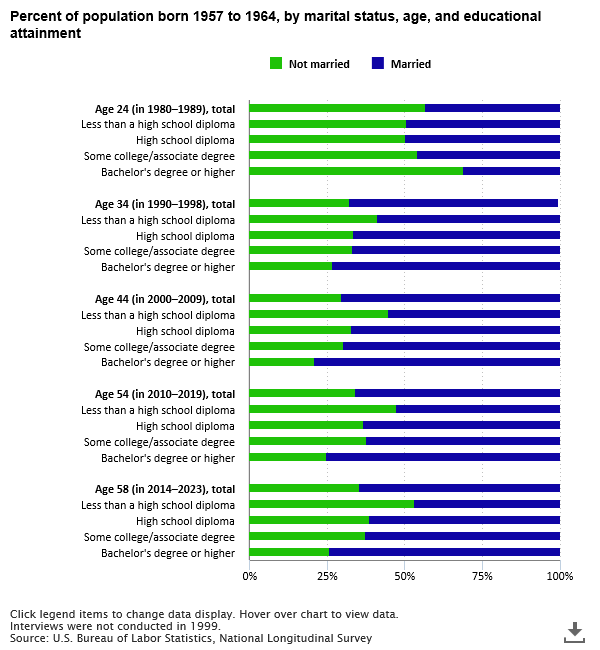 A data chart image of At 58 years of age, 64 percent of Americans born during 1957 to 1964 were married