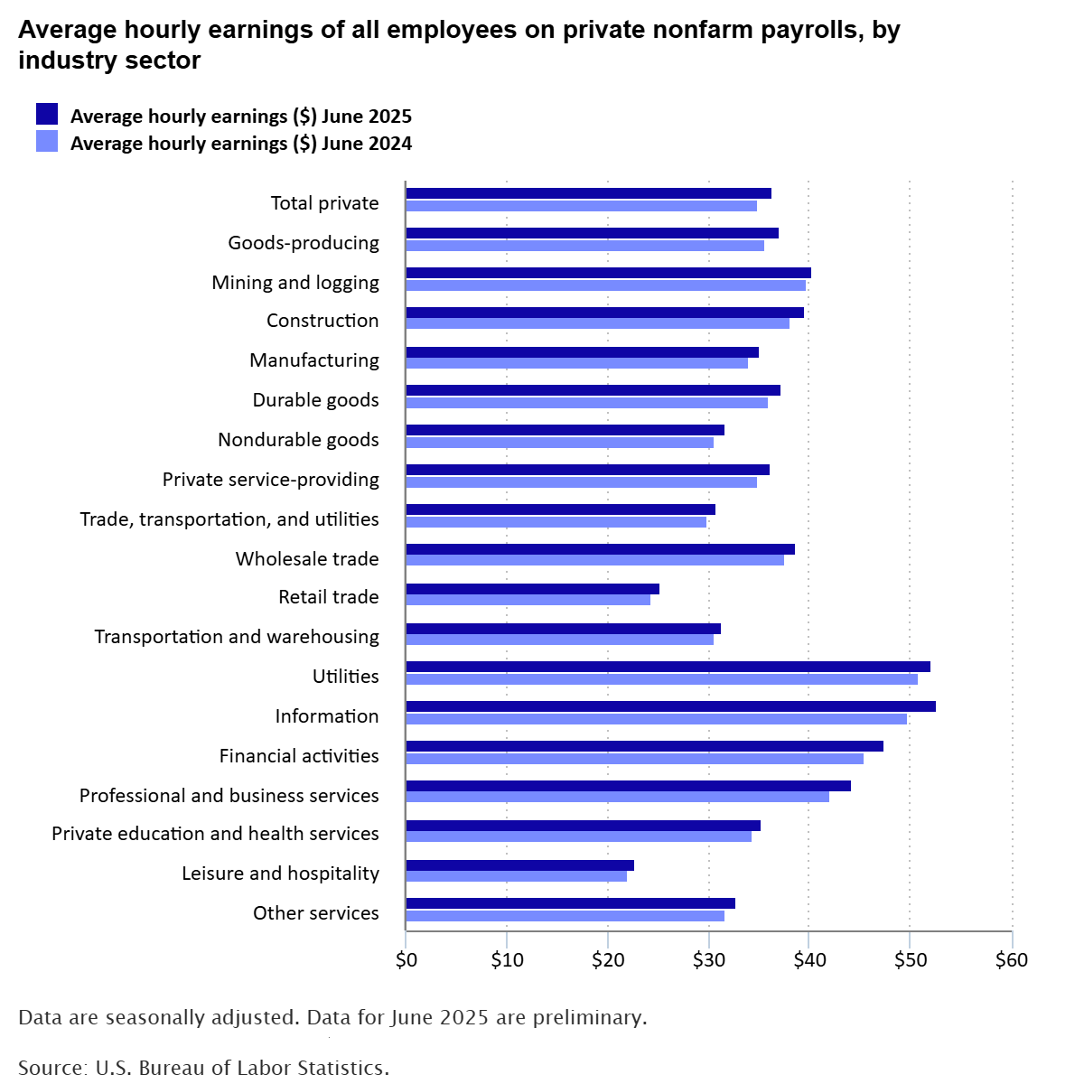 A data chart image of Average hourly earnings for all private nonfarm employees rose by 8 cents in June 2025