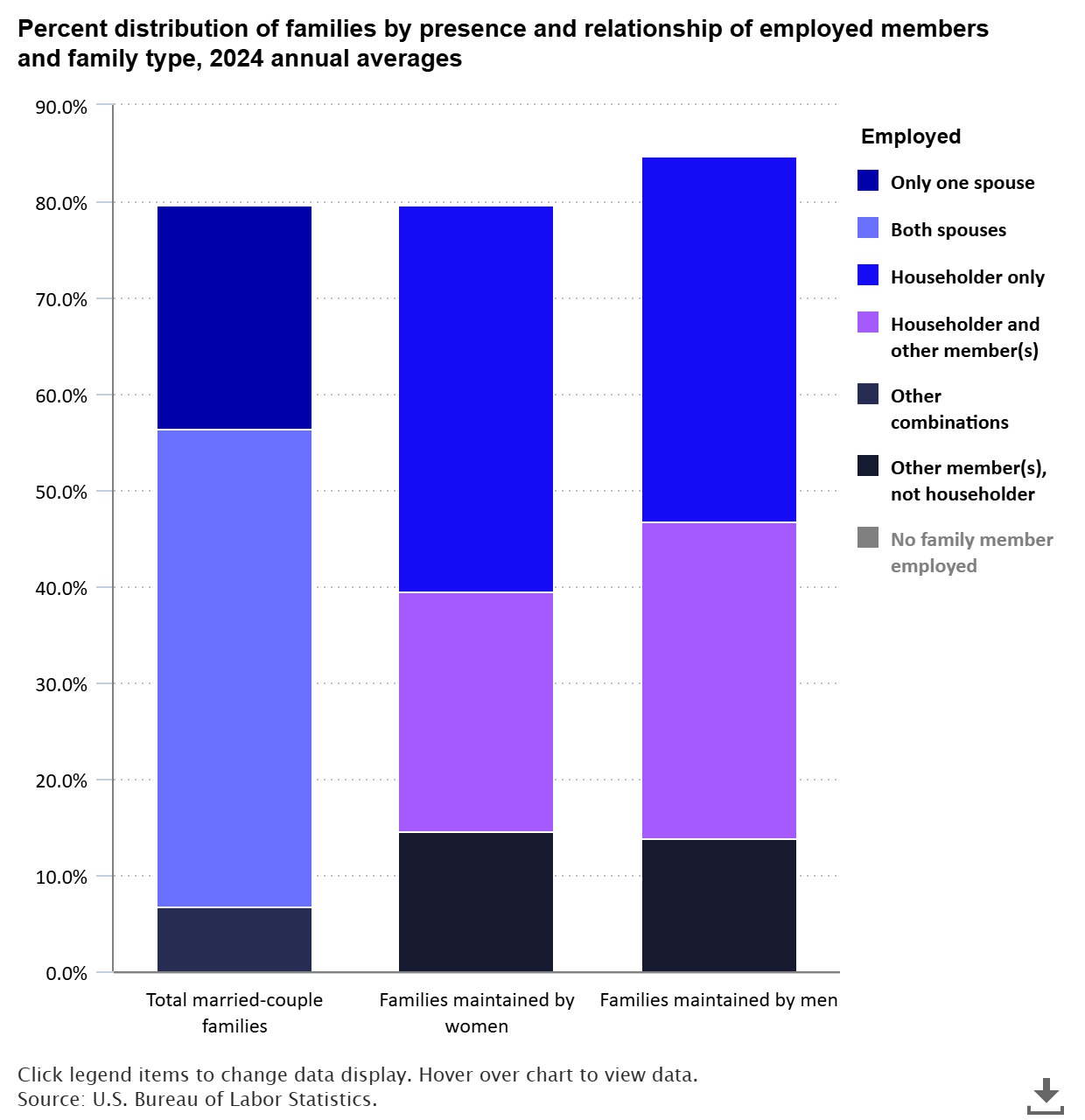 A data chart image of Both spouses employed in about half of all married-couple families