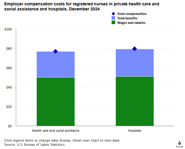 A data chart image of Charting compensation costs during National Nurses Month