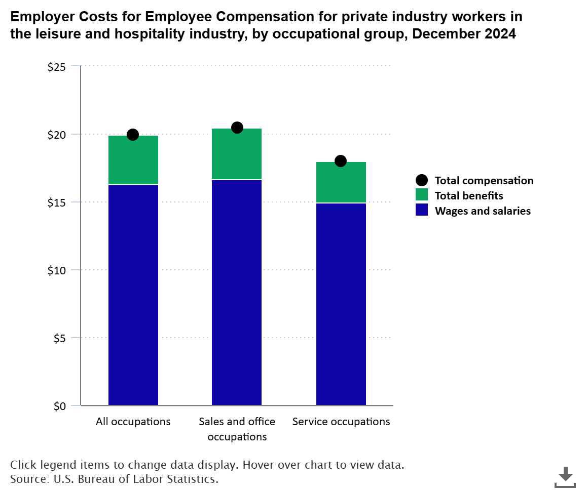 A data chart image of Compensation costs $19.90 per hour in leisure and hospitality, December 2024