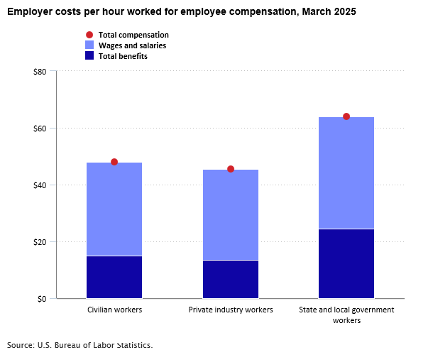 A data chart image of Compensation costs  for private industry averaged $45.38 per hour worked in March 2025