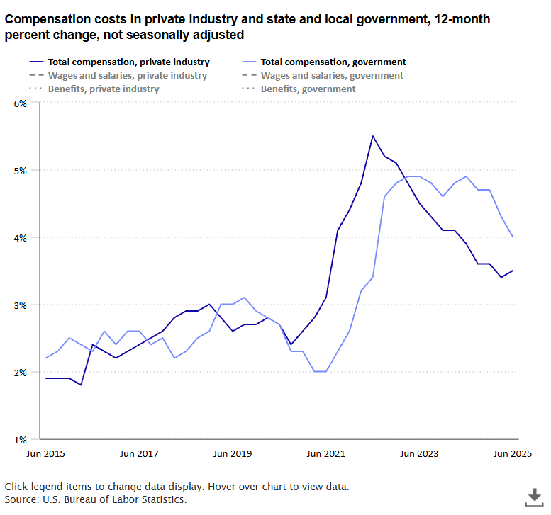 A data chart image of Compensation costs for private industry workers up 3.5 percent from June 2024 to June 2025