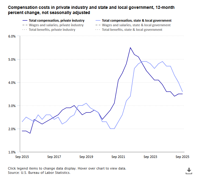 A data chart image of Compensation costs for private industry workers up 3.5 percent over the year ending September 2025
