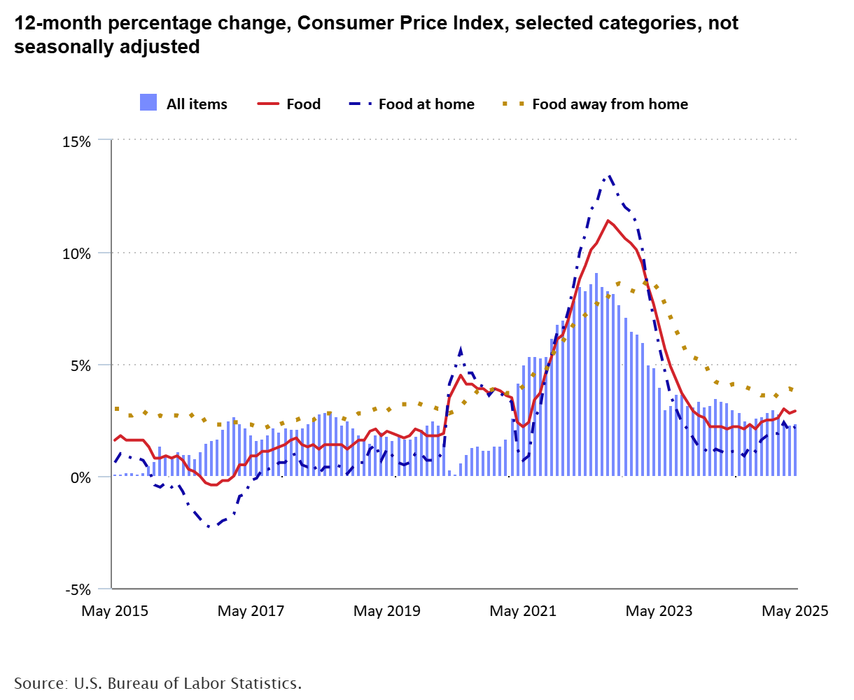 A data chart image of Consumer prices rose 2.4 percent over the last year; food prices up 2.9 percent