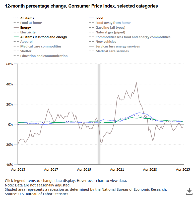 A data chart image of Consumer prices up 2.3 percent from April 2024 to April 2025
