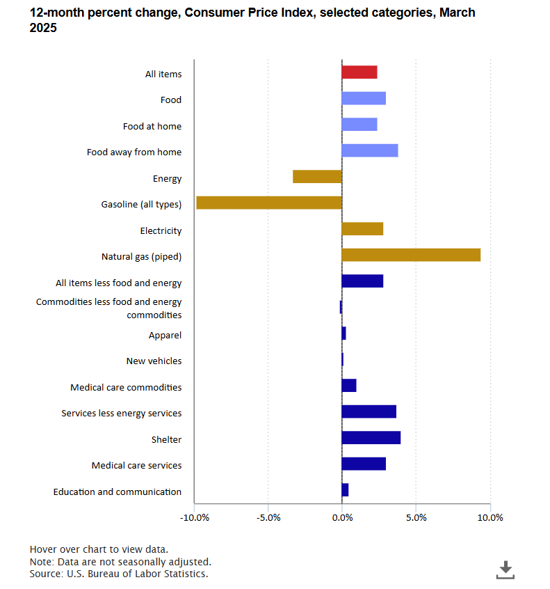 A data chart image of Consumer prices up 2.4 percent from March 2024 to March 2025