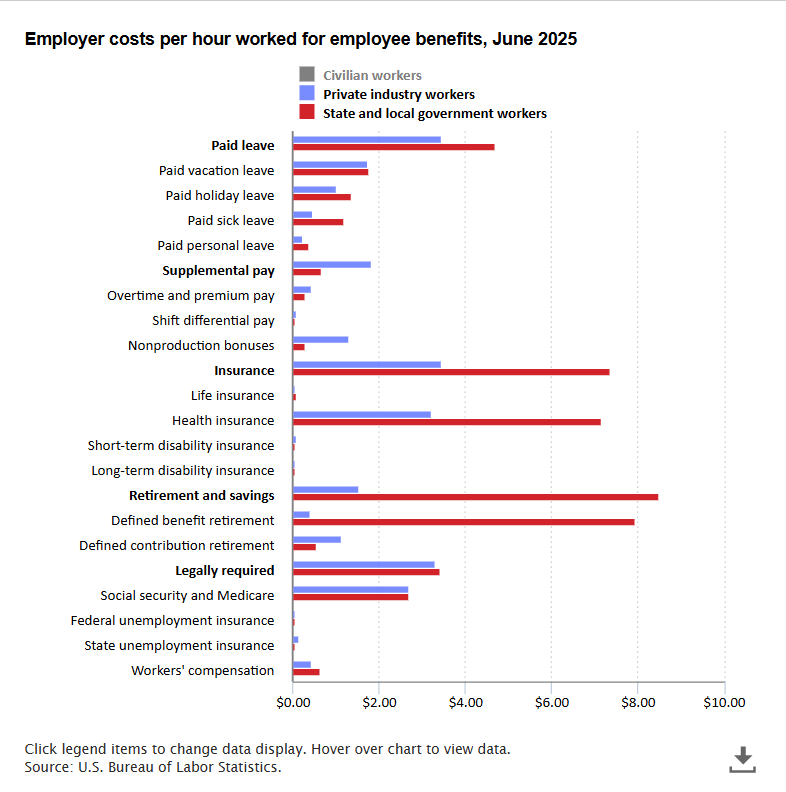 A data chart image of Employee benefits cost employers $13.58 per hour for private industry workers in June 2025