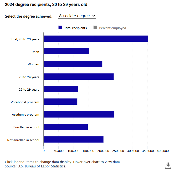 A data chart image of Employment status of recent associate degree recipients and college graduates